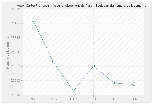 4e Arrondissement de Paris : Evolution du nombre de logements